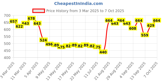 ajio.com charmacy milano Concealer - C 04 charmacy milano Price History Graph from 3 Mar 2025 to 7 Oct 2025