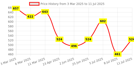 ajio.com charmacy milano Concealer - C 06 charmacy milano Price History Graph from 3 Mar 2025 to 11 Jul 2025