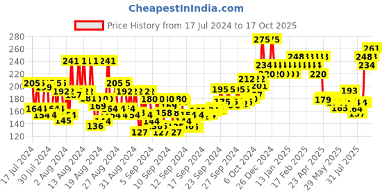 ajio.com insight cosmetics Concealer Foundation - Creamy Beige insight cosmetics Price History Graph from 17 Jul 2024 to 17 Oct 2025