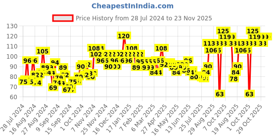 ajio.com insight cosmetics Concealer - Rose Ivory insight cosmetics Price History Graph from 28 Jul 2024 to 23 Nov 2025