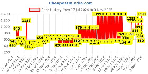 ajio.com pepe jeans Concord JR Brand Print Polo T-Shirt pepe jeans Price History Graph from 17 Jul 2024 to 3 Nov 2025