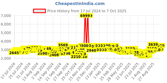 ajio.com delize Cone-Heeled Knee-Length Boots with Zip Closure delize Price History Graph from 17 Jul 2024 to 7 Oct 2025