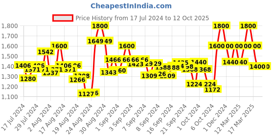 ajio.com bruno manetti Cone Heels with Buckle Fastening bruno manetti Price History Graph from 17 Jul 2024 to 12 Oct 2025