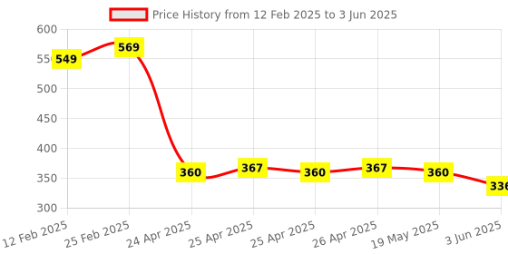 ajio.com riffway Confess Perfume - Versatile Unisex Fragrance riffway Price History Graph from 12 Feb 2025 to 3 Jun 2025