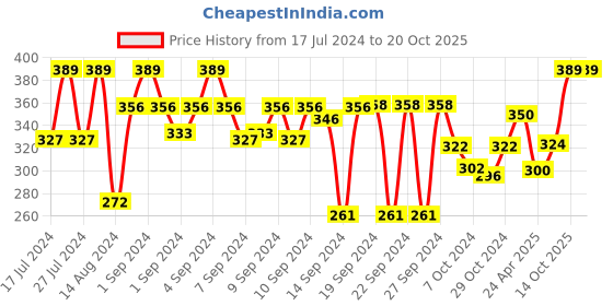 ajio.com aromaticfables Congratulations Scented Wishes Candle aromaticfables Price History Graph from 17 Jul 2024 to 19 Oct 2025