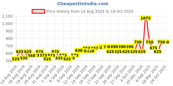 ajio.com ajio Conifer Print High-Low Straight Kurta ajio Price History Graph from 14 Aug 2024 to 19 Oct 2025