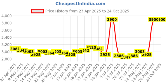 ajio.com m.a.c Connect In Color X6 Eye Shadow Palette - Intimate Nudes m.a.c Price History Graph from 23 Apr 2025 to 24 Oct 2025
