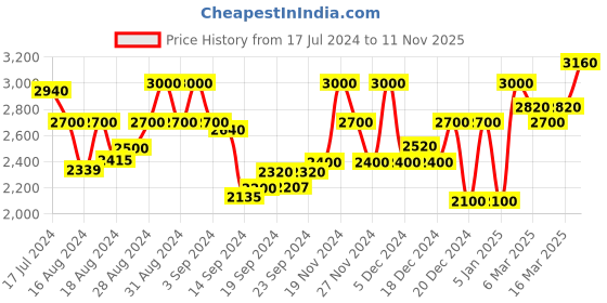 ajio.com superdry Conor Tapered Regular Fit Shorts superdry Price History Graph from 17 Jul 2024 to 11 Nov 2025