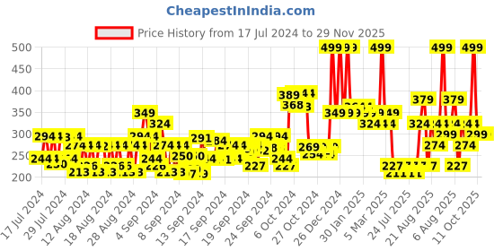 ajio.com conscious chemist Berry Bright Sunscreen SPF 50 PA ++++ UVA/UVB Radiance Boost Non-Greasy conscious chemist Price History Graph from 17 Jul 2024 to 29 Nov 2025