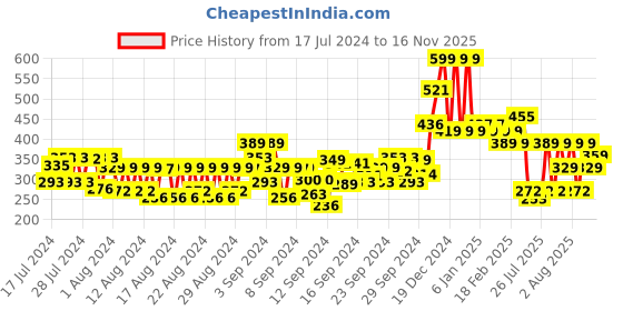 ajio.com conscious chemist Brightening & Firming Vivid C Pro-Collagen Serum conscious chemist Price History Graph from 17 Jul 2024 to 16 Nov 2025