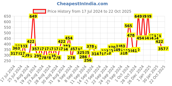 ajio.com conscious chemist Multi Peptide & 1 Encapsulated Retinol Serum Anti Aging Serum conscious chemist Price History Graph from 17 Jul 2024 to 21 Oct 2025
