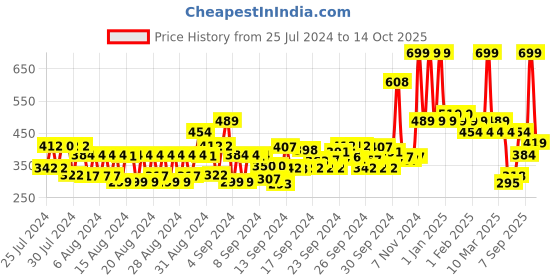 ajio.com conscious chemist Snail Magic Barrier Repair All In One Cream conscious chemist Price History Graph from 25 Jul 2024 to 14 Oct 2025
