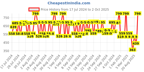 ajio.com conscious chemist Snail Magic Barrier Repair Essence with 97 Active Mucin Filtrate conscious chemist Price History Graph from 17 Jul 2024 to 2 Oct 2025