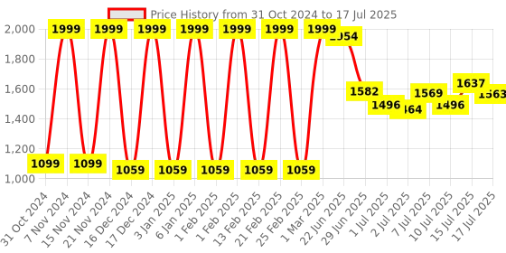 ajio.com adidas Contaro Brand Print Slides adidas Price History Graph from 31 Oct 2024 to 15 Jul 2025
