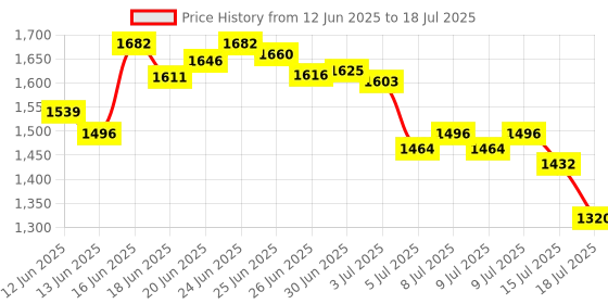 ajio.com adidas Contaro MS Slides adidas Price History Graph from 12 Jun 2025 to 15 Jul 2025