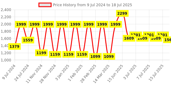 ajio.com adidas Contaro Slip-On Slides adidas Price History Graph from 9 Jul 2024 to 15 Jul 2025