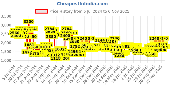 ajio.com police Contemporary Eau de Toilette -100 ml police Price History Graph from 5 Jul 2024 to 2 Nov 2025