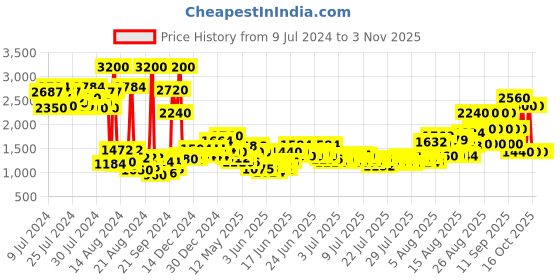 ajio.com police Contemporary Extreme Eau De Toilette for Man police Price History Graph from 9 Jul 2024 to 3 Nov 2025