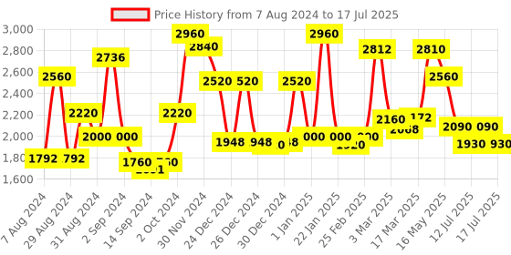 ajio.com homesake Contemporary Tripod Floor Lamp with Shade homesake Price History Graph from 7 Aug 2024 to 15 Jul 2025