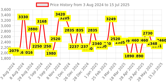 ajio.com homesake Contemporary Wooden Floor Lamp with Shade homesake Price History Graph from 3 Aug 2024 to 15 Jul 2025