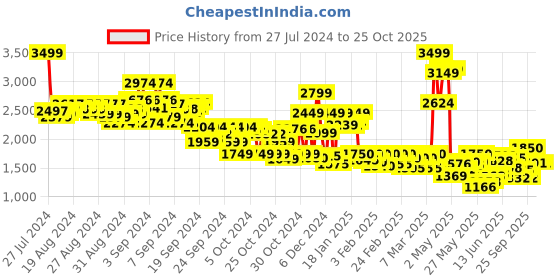 ajio.com asics Contend 48 Lace-Up Running Shoes asics Price History Graph from 27 Jul 2024 to 24 Oct 2025