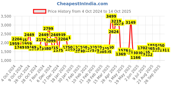 ajio.com asics Contend 48 Lace-Up Running Shoes asics Price History Graph from 4 Oct 2024 to 10 Oct 2025