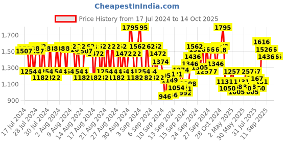 ajio.com tira Contour Brush tira Price History Graph from 17 Jul 2024 to 13 Oct 2025