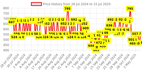 ajio.com tira Contour Shader Brush tira Price History Graph from 28 Jul 2024 to 15 Jul 2025