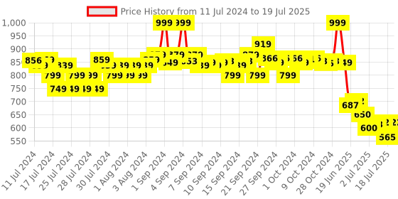 ajio.com puma Contour V1 Thong-Strap Flip-Flops puma Price History Graph from 11 Jul 2024 to 15 Jul 2025