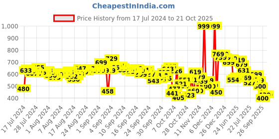 ajio.com puma Contour V1 Thong-Strap Flip-Flops puma Price History Graph from 17 Jul 2024 to 21 Oct 2025
