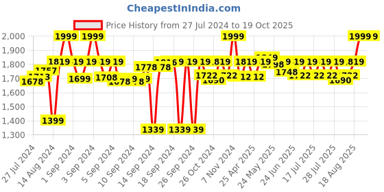 ajio.com chann studio Contoure Black Pitta Work Cushion Cover 16" x 16" chann studio Price History Graph from 27 Jul 2024 to 18 Oct 2025