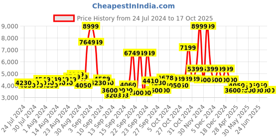 ajio.com steve madden Contrail Slip-On Flat Sandals steve madden Price History Graph from 24 Jul 2024 to 15 Oct 2025