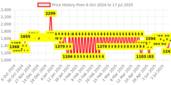 ajio.com adidas kids Contrast Tapping Regular Fit Track Pants adidas kids Price History Graph from 6 Oct 2024 to 17 Jul 2025