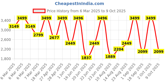 ajio.com converse Boy Slip-On Sneakers converse Price History Graph from 6 Mar 2025 to 9 Oct 2025