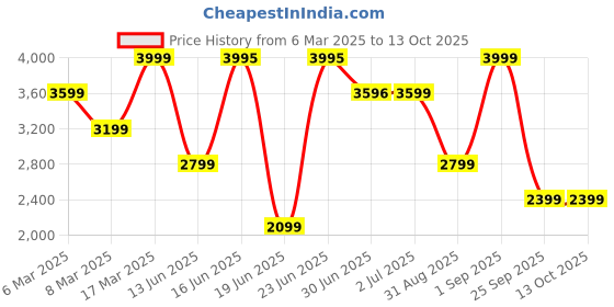ajio.com converse Boy Sneakers with Canvas upper converse Price History Graph from 6 Mar 2025 to 13 Oct 2025