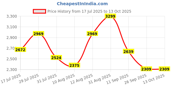 ajio.com converse Boy Sneakers with Canvas upper converse Price History Graph from 17 Jul 2025 to 13 Oct 2025