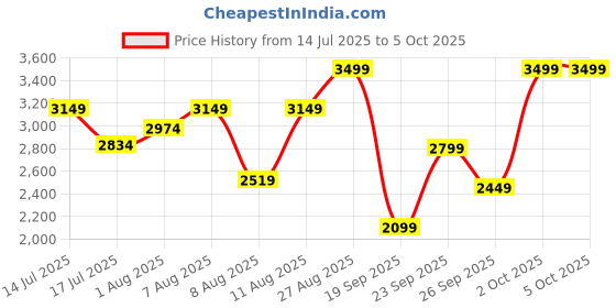 ajio.com converse Boys Sneakers with Canvas Upper converse Price History Graph from 14 Jul 2025 to 4 Oct 2025