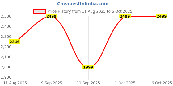 ajio.com converse Boys Sneakers with Canvas upper converse Price History Graph from 11 Aug 2025 to 4 Oct 2025