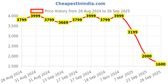 ajio.com converse Brand Print Loose Fit Full Sleeves Sweatshirt with Zip Closure converse Price History Graph from 28 Aug 2024 to 26 Sep 2025