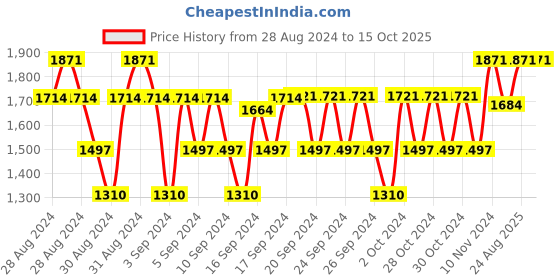 ajio.com converse Camouflage Print Leggings converse Price History Graph from 28 Aug 2024 to 15 Oct 2025