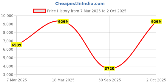 ajio.com converse Canvas Upper Lace-Up Sneakers converse Price History Graph from 7 Mar 2025 to 2 Oct 2025