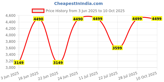ajio.com converse Everyday Backpack with Adjustable Straps converse Price History Graph from 3 Jun 2025 to 10 Oct 2025