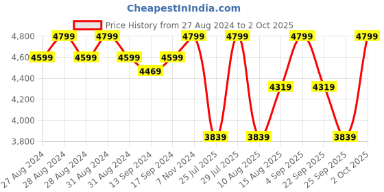ajio.com converse Everyday Icon High-Top Lace-Up Sneakers converse Price History Graph from 27 Aug 2024 to 2 Oct 2025