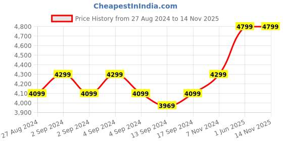 ajio.com converse High-Top Lace-Up Canvas Sneakers converse Price History Graph from 27 Aug 2024 to 14 Nov 2025