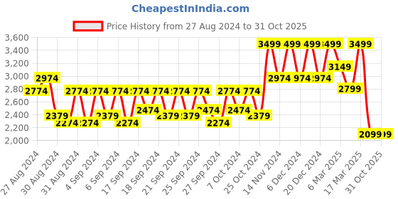 ajio.com converse High-Top Lace-Up Sneakers converse Price History Graph from 27 Aug 2024 to 30 Oct 2025