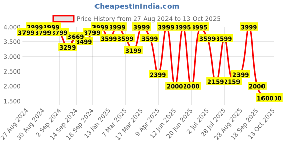 ajio.com converse High-Top Lace-Up Sneakers converse Price History Graph from 27 Aug 2024 to 13 Oct 2025