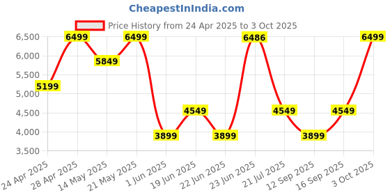 ajio.com converse Lace Fastening Sneakers with Canvas Upper converse Price History Graph from 24 Apr 2025 to 3 Oct 2025