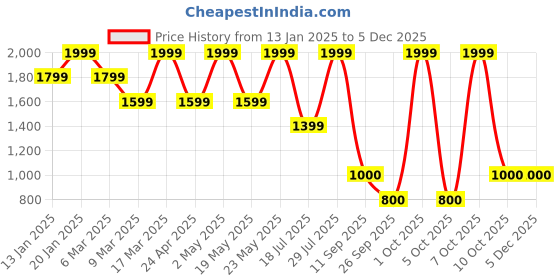ajio.com converse Lined Baseball Black Cap converse Price History Graph from 13 Jan 2025 to 4 Dec 2025