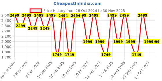 ajio.com converse Logo Print Sling Bag converse Price History Graph from 26 Oct 2024 to 30 Nov 2025