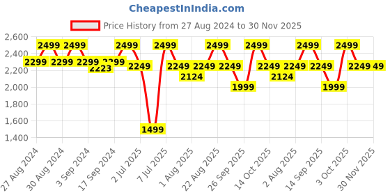 ajio.com converse Low-Top Lace-Up Sneakers converse Price History Graph from 27 Aug 2024 to 30 Nov 2025